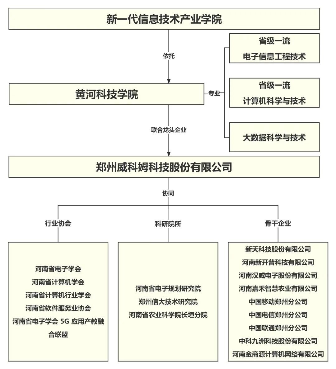 0638太阳集团官网新一代信息技术产业学院架构.jpg 图片